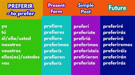 preferir conjugation|prefieres conjugation chart.